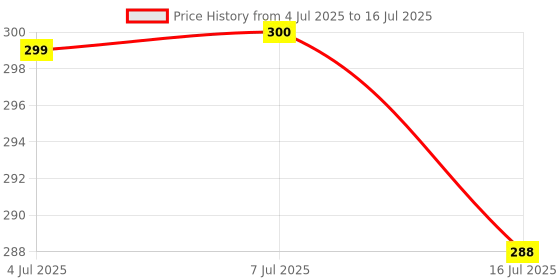 flipkart.com nkl Led Foldable Study Reading Lamp Rechargeable Emergency Table Desk Lamp_VR11 Study Lamp nkl Price History Graph from 4 Jul 2025 to 16 Jul 2025