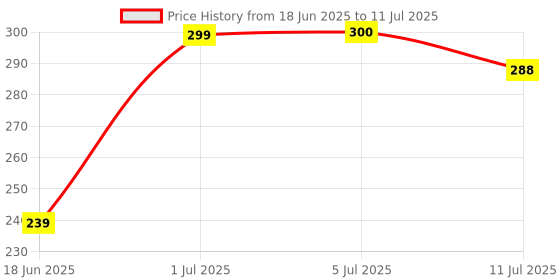flipkart.com nkl Led Foldable Study Reading Lamp Rechargeable Emergency Table Desk Lamp_VR52 Study Lamp nkl Price History Graph from 18 Jun 2025 to 11 Jul 2025