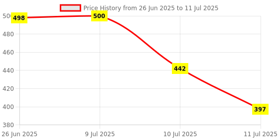 flipkart.com jancom LED Front Light for Bicycles Light Bicycle Flashlight USB Rechargeable LED Front Light jancom Price History Graph from 26 Jun 2025 to 11 Jul 2025