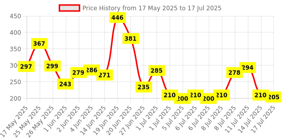 flipkart.com shopeleven LED Front Light with LED Tail Light and Valve Lights with Motion Sensor LED Front Rear Light Combo shopeleven Price History Graph from 17 May 2025 to 17 Jul 2025