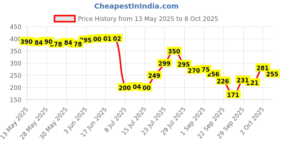flipkart.com abc amol bicycle components LED Front Rear & Valve Light ,Waterproof USB Rechargeable Cycle Light LED Front Rear Light Combo abc amol bicycle components Price History Graph from 13 May 2025 to 8 Oct 2025