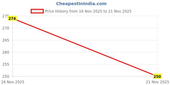 flipkart.com xaipro LED Front Rear & Valve Light ,Waterproof USB Rechargeable LED Front Rear Light Combo xaipro Price History Graph from 16 Nov 2025 to 21 Nov 2025