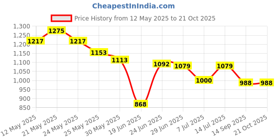flipkart.com blissbells Led Gold Crystal Oval Long Pendants Ceiling Lamp blissbells Price History Graph from 12 May 2025 to 20 Oct 2025