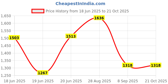 flipkart.com blissbells LED Gold Crystal Short Hanging (Warm White) Pendants Ceiling Lamp blissbells Price History Graph from 18 Jun 2025 to 20 Oct 2025