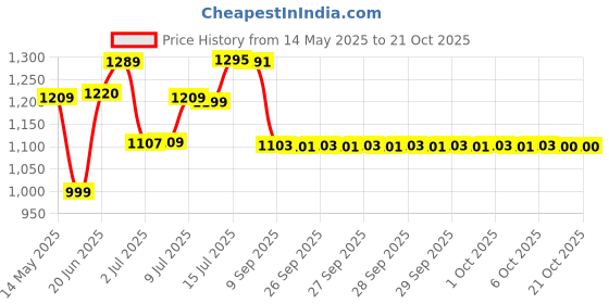 flipkart.com blissbells Led Gold Twistable Crystal Hanging Pendant Ceiling Lamp Ceiling Light Ceiling Lamp blissbells Price History Graph from 14 May 2025 to 20 Oct 2025