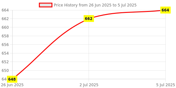 flipkart.com primetreads LED Head Lamp Flash Light Torch with Adjustable Battery for Camping Cam primetreads Price History Graph from 26 Jun 2025 to 5 Jul 2025