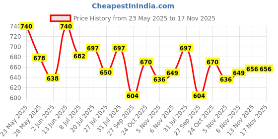 flipkart.com flostrain LED Headlamp Adjustable Headlamp with Rechargeable Battery Atomic Beam Headlight LED Headlamp flostrain Price History Graph from 23 May 2025 to 16 Nov 2025