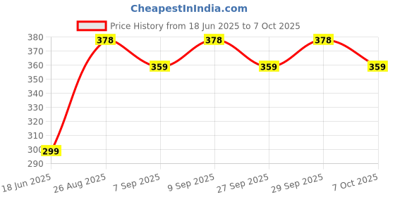 flipkart.com obixo Led Headlamp Flashlight, SIXFIRE Rechargeable Headlamps with Motion Sensor Cam obixo Price History Graph from 18 Jun 2025 to 7 Oct 2025