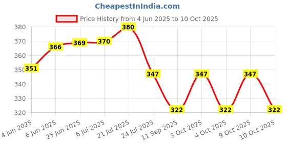 flipkart.com ecosky LED Headlamp USB Rechargeable miner's Lamp Outdoor Night 4 hrs Torch Emergency Light ecosky Price History Graph from 4 Jun 2025 to 9 Oct 2025