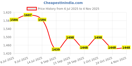 flipkart.com aowbikes LED Headlight for Bajaj Avenger, Avenger 200, Avenger 220 aowbikes Price History Graph from 6 Jul 2025 to 2 Nov 2025