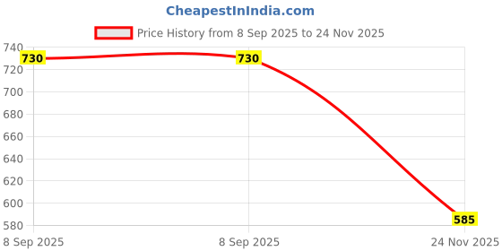 flipkart.com bikebloom LED Headlight for Hero Splendor Plus, Splendor, Splendor Pro bikebloom Price History Graph from 8 Sep 2025 to 24 Nov 2025