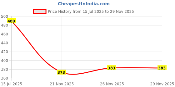 flipkart.com miwings LED Headlight for Hero Splendor, Splendor Plus miwings Price History Graph from 15 Jul 2025 to 29 Nov 2025