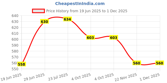 flipkart.com uno minda LED Headlight for Honda Dio uno minda Price History Graph from 19 Jun 2025 to 1 Dec 2025