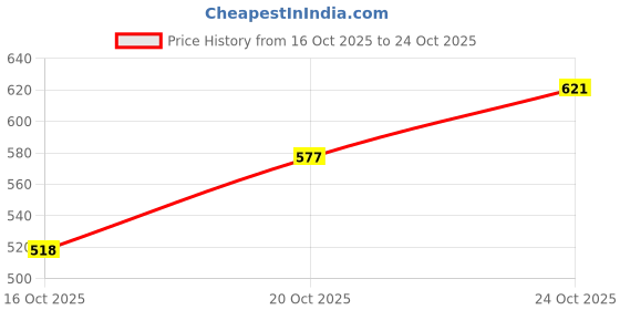 flipkart.com auto pearl LED Headlight for Hyundai Grand i10 auto pearl Price History Graph from 16 Oct 2025 to 24 Oct 2025