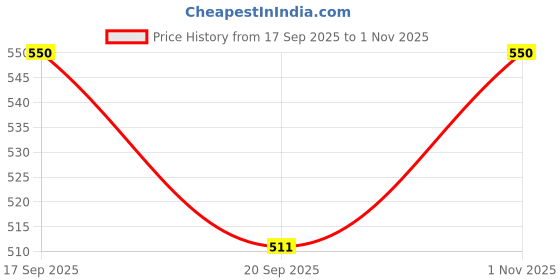 flipkart.com slshilpa LED Headlight for Mahindra Bolero slshilpa Price History Graph from 17 Sep 2025 to 1 Nov 2025