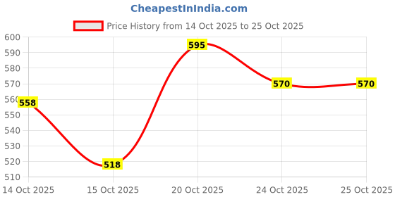 flipkart.com auto pearl LED Headlight for Maruti Suzuki 800 auto pearl Price History Graph from 14 Oct 2025 to 25 Oct 2025
