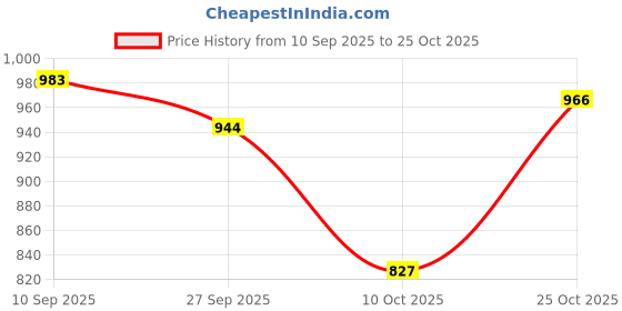 flipkart.com auto pearl LED Headlight for Maruti Suzuki Alto K10 auto pearl Price History Graph from 10 Sep 2025 to 25 Oct 2025