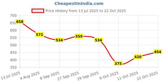 flipkart.com auto pearl LED Headlight for Maruti Suzuki Ertiga auto pearl Price History Graph from 13 Jul 2025 to 22 Oct 2025