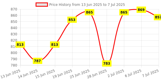 flipkart.com mk mankrit LED Headlight for Royal Enfield Classic 500, Bullet Trials 350 mk mankrit Price History Graph from 13 Jun 2025 to 7 Jul 2025