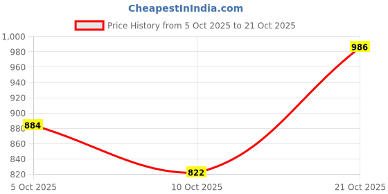 flipkart.com auto pearl LED Headlight for Toyota Innova auto pearl Price History Graph from 5 Oct 2025 to 21 Oct 2025