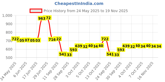 flipkart.com otoroys LED Headlight for Universal For Bike otoroys Price History Graph from 24 May 2025 to 18 Nov 2025