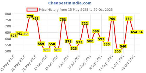 flipkart.com otoroys LED Headlight for Universal For Bike for Universal For Bike, Universal For Car otoroys Price History Graph from 15 May 2025 to 20 Oct 2025
