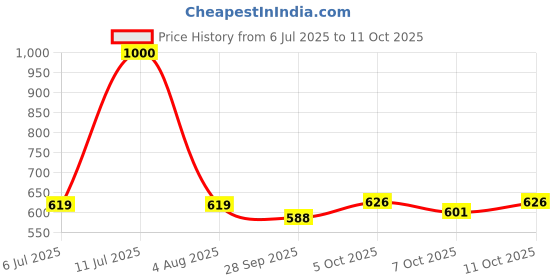 flipkart.com auto emporium hub LED Headlight for Universal For Bike Splendor, Splendor Plus, Splendor Pro auto emporium hub Price History Graph from 6 Jul 2025 to 11 Oct 2025