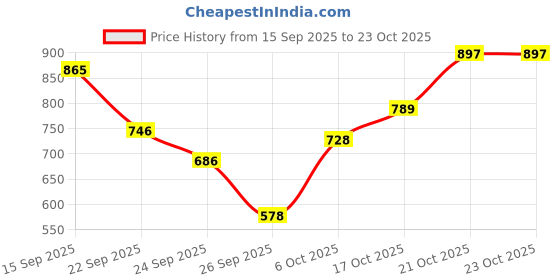 flipkart.com autopowerz LED Headlight for Universal For Bike, Universal For Car autopowerz Price History Graph from 15 Sep 2025 to 23 Oct 2025