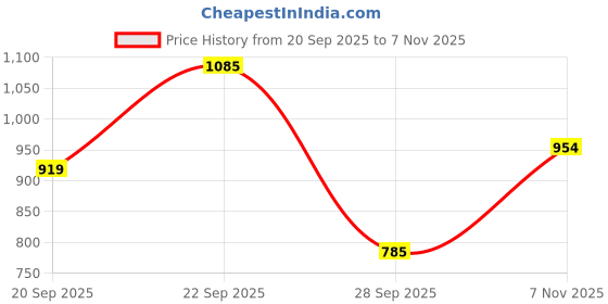 flipkart.com automunk LED Headlight for Universal For Bike, Universal For Car automunk Price History Graph from 20 Sep 2025 to 7 Nov 2025