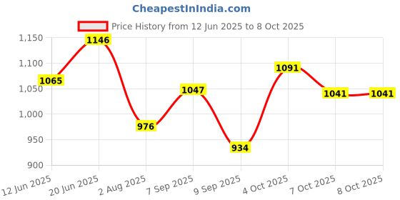 flipkart.com eltron turbo LED Headlight for Universal For Bike, Universal For Car, Mahindra, Royal Enfield Gurkha, Thar eltron turbo Price History Graph from 12 Jun 2025 to 7 Oct 2025