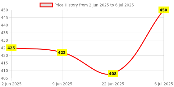 flipkart.com digismart Led Indicator 3 Boiling Modes Automatic Operation Overheat Protection Electric Egg Cooker digismart Price History Graph from 2 Jun 2025 to 6 Jul 2025