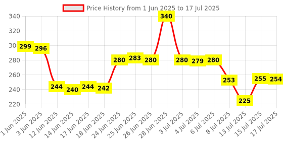 flipkart.com desithat LED Indicator Display Hot & Cool Double Wall Temperature Water Bottle 25 500 ml Bottle desithat Price History Graph from 1 Jun 2025 to 15 Jul 2025