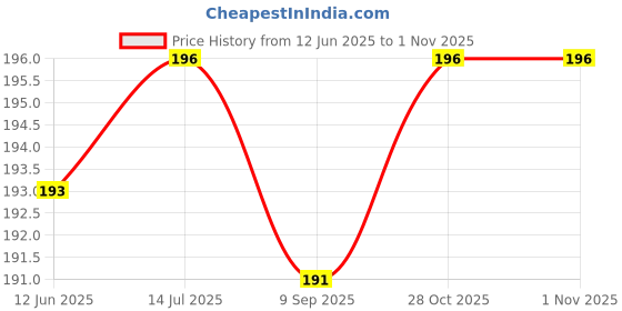 flipkart.com land track LED INVERTER 9W B22D 4 hrs Bulb Emergency Light land track Price History Graph from 12 Jun 2025 to 31 Oct 2025