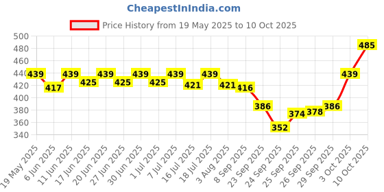 flipkart.com halonix LED INVERTER LED LIGHT 8.5W B22 Cool White bulb Pack of 2, 3 hrs Bulb Emergency Light halonix Price History Graph from 19 May 2025 to 3 Oct 2025