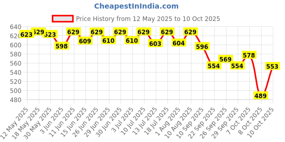 flipkart.com halonix Led Inverter light 8.5W B22 Cool White bulb Pack of 3, 3 hrs Bulb Emergency Light halonix Price History Graph from 12 May 2025 to 10 Oct 2025