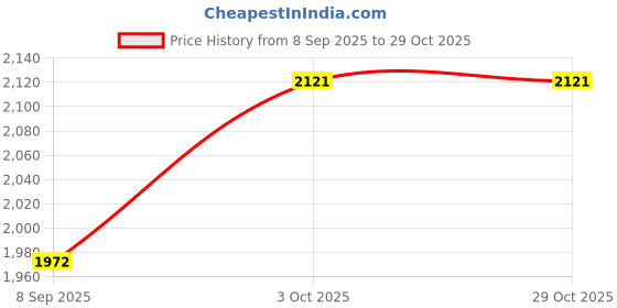 flipkart.com mofaro LED IRREGULAR 24 *18 Inch LED Wall MirrOR Bathroom Mirror mofaro Price History Graph from 8 Sep 2025 to 29 Oct 2025