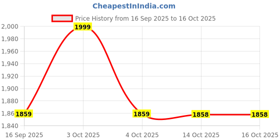 flipkart.com pinicode LED IRREGULAR 24 * 18 Inch Wall MirrOR LE1 Bathroom Mirror pinicode Price History Graph from 16 Sep 2025 to 14 Oct 2025