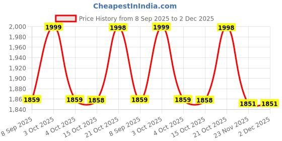 flipkart.com pinicode LED IRREGULAR 24 * 18 Inch Wall MirrOR LE9 Bathroom Mirror pinicode Price History Graph from 8 Sep 2025 to 2 Dec 2025