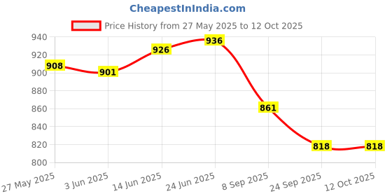 flipkart.com hybrix LED Jelly Ceiling Panel Light 6 Watt (3+3) Concealed light, 3D RGB & White Color Recessed Ceiling Lamp hybrix Price History Graph from 27 May 2025 to 12 Oct 2025