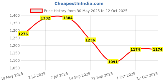 flipkart.com hybrix LED Jelly Ceiling Panel Light 6 Watt (3+3) Concealed light, 3D RGB & White Color Recessed Ceiling Lamp hybrix Price History Graph from 30 May 2025 to 11 Oct 2025