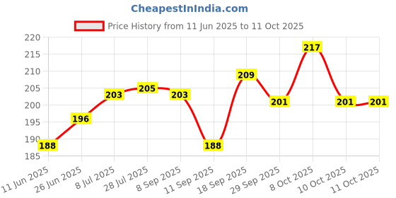 flipkart.com alrifat LED Kapoordani/Aroma Oil Diffuser With On Off Switch To Toggle For Burner & Lamp Glass, Plastic, Steel Incense Holder Set alrifat Price History Graph from 11 Jun 2025 to 10 Oct 2025