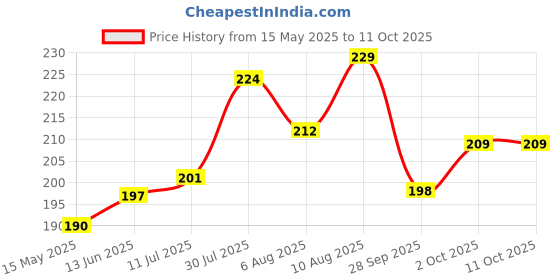 flipkart.com alrifat LED Kapoordani/Aroma Oil Diffuser With On Off Switch To Toggle For Burner & Lamp Glass, Plastic, Steel Incense Holder Set alrifat Price History Graph from 15 May 2025 to 10 Oct 2025