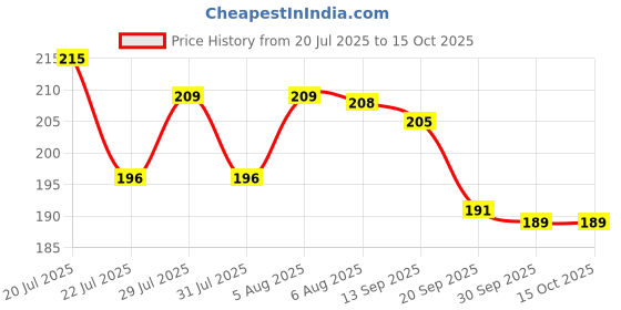 flipkart.com shubh labh LED Kapoordani/Aroma Oil Diffuser With On Off Switch To Toggle For Burner & Lamp Glass, Plastic, Steel Incense Holder Set shubh labh Price History Graph from 20 Jul 2025 to 14 Oct 2025