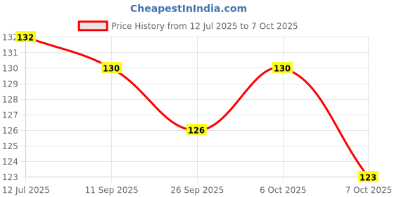 flipkart.com moxtiza LED Keychain Light Mini Cob Flashlight Flashlight Multifunctional Flashlight LED Front Light moxtiza Price History Graph from 12 Jul 2025 to 6 Oct 2025