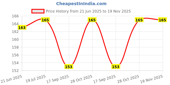 flipkart.com codifymonk LED kit - 100 LED's - 20 each of Red, Green, Blue, Yellow and white color Light Electronic Hobby Kit codifymonk Price History Graph from 21 Jun 2025 to 18 Nov 2025