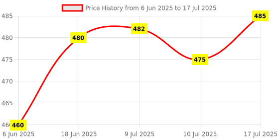 flipkart.com akr LED Lamp With Attached Solar Panel Desk Lamps Study Lamp +2-in-1 USB Mobile Charging + 36 SMD Study Lamp Table Lamp ( 30 CM , PINK ) Study Lamp akr Price History Graph from 6 Jun 2025 to 10 Jul 2025