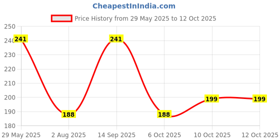 flipkart.com kuber industries Led Lantern Lamp|Battey Operated|Black Black Plastic Table Lantern kuber industries Price History Graph from 29 May 2025 to 11 Oct 2025