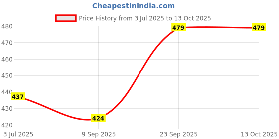 flipkart.com slyka LED Lantern With 1st Step Night Lamp Solar Rechargeable 4 hrs Lantern Emergency Light slyka Price History Graph from 3 Jul 2025 to 12 Oct 2025