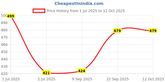 flipkart.com slyka LED Lantern With 1st Step Night Lamp Solar Rechargeable Lantern Red, White Plastic Table Lantern slyka Price History Graph from 1 Jul 2025 to 11 Oct 2025