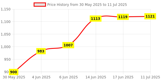 flipkart.com waken LED Laser High Beam 1Km Range 2in1 Emergency Light ABS Plastic Torch waken Price History Graph from 30 May 2025 to 11 Jul 2025